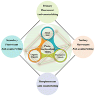 Graphical abstract: Photo-functionalized metal–organic frameworks for anti-counterfeiting applications