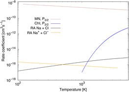 Graphical abstract: Non-adiabatic dynamics in collisions of sodium and chlorine atoms and their ions