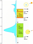 Graphical abstract: Relaxation dynamics of 3He and 4He clusters and droplets studied using near infrared and visible fluorescence excitation spectroscopy