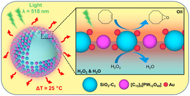 Graphical abstract: Light-driven Pickering interfacial catalysis for the oxidation of alkenes at near-room temperature