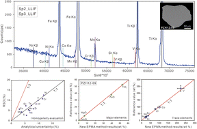 Graphical abstract: High-precision EPMA measurement of trace elements in ilmenite and reference material development