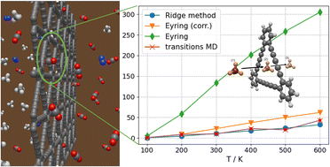 Graphical abstract: The ridge integration method and its application to molecular sieving, demonstrated for gas purification via graphdiyne membranes