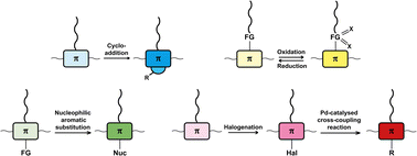 Graphical abstract: Post-polymerisation approaches for the rapid modification of conjugated polymer properties