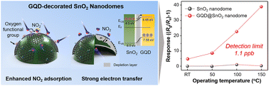 Graphical abstract: Role of graphene quantum dots with discrete band gaps on SnO2 nanodomes for NO2 gas sensors with an ultralow detection limit