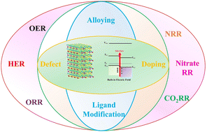 Graphical abstract: Interfacial built-in electric-field for boosting energy conversion electrocatalysis