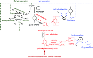 Graphical abstract: Design of highly stable metal/ZSM-5 catalysts for the shape-selective alkylation of toluene with methanol to para-xylene