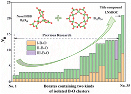 Graphical abstract: Li6.58Na7.43Sr4(B9O18)(B12O24)Cl: unprecedented combination of the largest two highly polymerized isolated B–O clusters with novel isolated B9O18 FBB