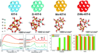 Graphical abstract: Experimental and theoretical study of ZrMo-KIT-6 solid acid catalyst with abundant Brønsted acid sites