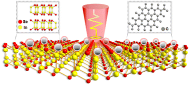 Graphical abstract: Ultrasensitive photodetectors based on graphene quantum dot-InSe mixed-dimensional van der Waals heterostructures