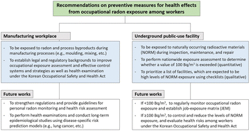 Graphical abstract: Occupational exposure monitoring for radon in various manufacturing workplaces and underground public-use facilities in Korea