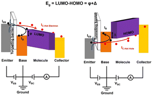 Graphical abstract: Going ballistic: a novel characterization for the electronic energy gap