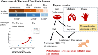 Graphical abstract: Biomonitoring, exposure routes and risk assessment of chlorinated paraffins in humans: a mini-review