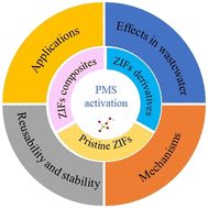 Graphical abstract: Degradation of organic contaminants by peroxymonosulfate activated with zeolitic imidazolate framework-based catalysts: performances, mechanisms and stability