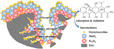 Graphical abstract: Enhanced removal of oxytetracycline from aquatic solution using MnOx@Fe3O4 bimetallic nanoparticle coated powdered activated carbon: synergism of adsorption and chemical autocatalytic oxidation processes