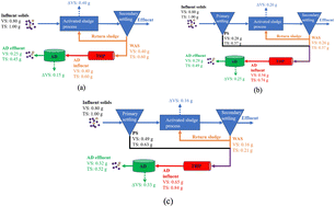 Graphical abstract: Effects of carbon diversion to primary sludge production on thermal hydrolysis pretreatment-enhanced anaerobic digestion