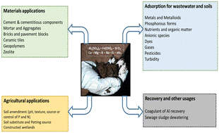 Graphical abstract: Re-utilization of drinking water treatment residuals (DWTR): a review focused on the adsorption of inorganic and organic contaminants in wastewater and soil