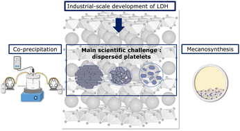 Graphical abstract: Layered double hydroxides: where should research stress on for massive scaling up?