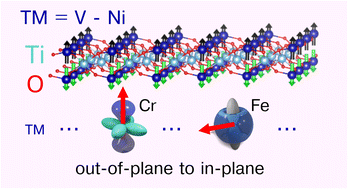 Graphical abstract: Magnetic order and magnetic anisotropy in two-dimensional ilmenenes