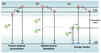 Graphical abstract: Photophysics and its application in photon upconversion