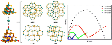 Graphical abstract: Zeolite analogues based on oxysulfidometalate supertetrahedral clusters via coulombic interactions