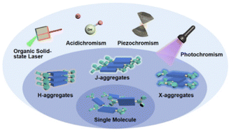 Graphical abstract: Organic luminescent crystals: role of packing structures and optical properties