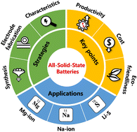 Graphical abstract: Recent advances in all-solid-state batteries for commercialization