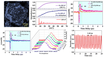 Graphical abstract: Enhanced nonlinear optical response and ultrafast carrier dynamics in amorphous Fe-doped ZIF-67