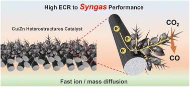 Graphical abstract: Ultra-fast synthesis of three-dimensional porous Cu/Zn heterostructures for enhanced carbon dioxide electroreduction