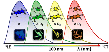 Graphical abstract: Revisiting organic charge-transfer cocrystals for wide-range tunable, ambient phosphorescence