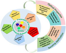 Graphical abstract: Synthetic strategies, properties and sensing application of multicolor carbon dots: recent advances and future challenges