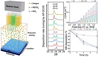 Graphical abstract: Low-temperature open-atmosphere growth of WO3 thin films with tunable and high-performance photoresponse