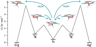 Graphical abstract: Controlling achiral and chiral conformations of benzyl alcohol by ortho-halogenation, collisional relaxation and dimerisation