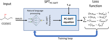 Graphical abstract: Understanding the language of molecules: predicting pure component parameters for the PC-SAFT equation of state from SMILES