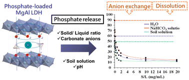 Graphical abstract: In-depth characterization of phosphate intercalated Mg Al Layered double hydroxides and study of the PO4 release properties