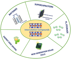 Graphical abstract: Recent advances and perspectives on intercalation layered compounds part 1: design and applications in the field of energy