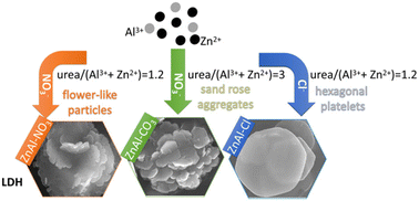 Graphical abstract: Insight into the synthesis of LDH using the urea method: morphology and intercalated anion control