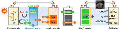 Graphical abstract: A solar desalination charger for water treatment and value-added chemical production