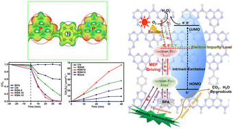 Graphical abstract: Boosting pollutant degradation with simultaneous H2O2 production from its electron delocalization and excitation co-triggered by microelectric field and visible light