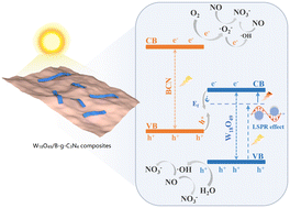 Graphical abstract: Nanoarchitectonics with W18O49 nanobelts and B-doped g-C3N4 nanosheets towards NO and 4-nitrophenol conversion