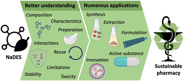 Graphical abstract: Natural deep eutectic solvents (NaDES): green solvents for pharmaceutical applications and beyond