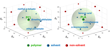 Graphical abstract: Finding low-toxicity biopolymer solvents with high melting temperature and thermally induced phase separation of poly(ε-caprolactone)