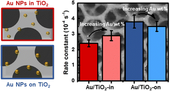 Graphical abstract: Controlling nanoparticle placement in Au/TiO2 inverse opal photocatalysts