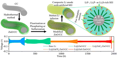 Graphical abstract: A “flotation” strategy for tailoring the solid electrolyte interphase on 3D composite Li anodes