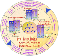 Graphical abstract: Recent advancements in graphitic carbon nitride based direct Z- and S-scheme heterostructures for photocatalytic H2O2 production