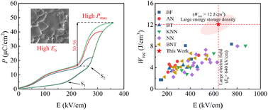 Graphical abstract: Enhanced energy storage capabilities in PbHfO3-based antiferroelectric ceramics through delayed phase switching and induced multiphase transitions