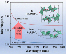 Graphical abstract: [Sn3OF]PO4 vs. [Sn3F3]PO4: enhancing birefringence by breaking the R3 symmetry and realigning lone pairs