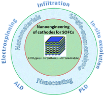 Graphical abstract: Advances in nanoengineering of cathodes for next-generation solid oxide fuel cells