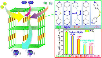 Graphical abstract: Tuning the organic ligands to optimize the nitrogen reduction performance of Co(ii) or Ni(ii)-based MOFs