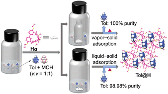 Graphical abstract: Highly selective separation of toluene and methylcyclohexane based on nonporous adaptive crystals of hybrid[3]arene