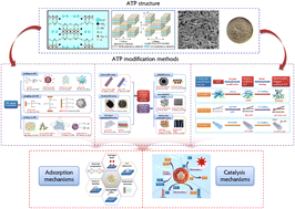 Graphical abstract: Recent developments in synthesis of attapulgite composite materials for refractory organic wastewater treatment: a review